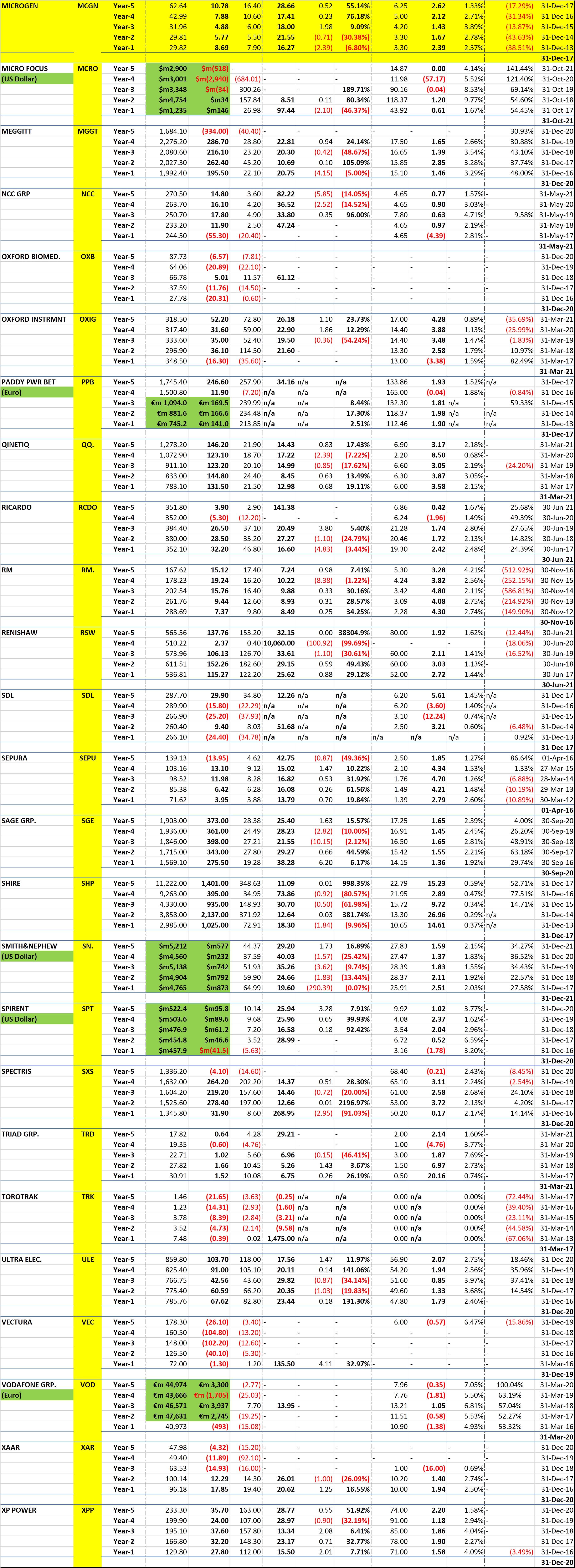 London FTSE TechMark Stocks - 5 Years of Key Financial Data for Company Code L to Z